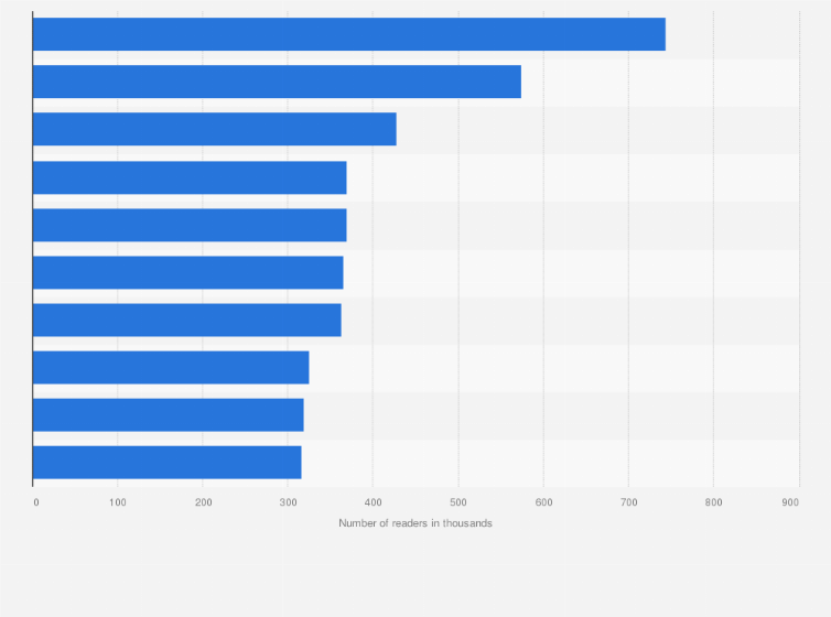 Statistic: Number of readers of the leading magazines in Finland as of 2018 (in 1,000s)