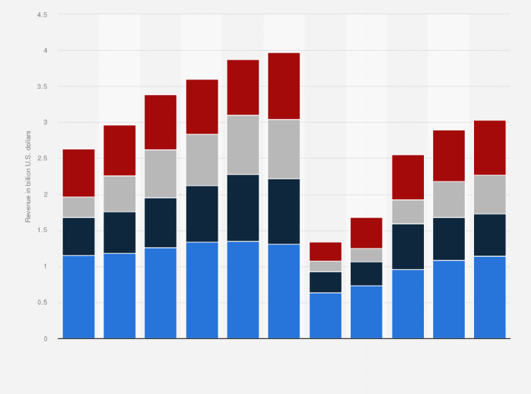 Statistic: Revenue of Sabre Corp. from 2014 to 2024, by region (in billion U.S. dollars) 