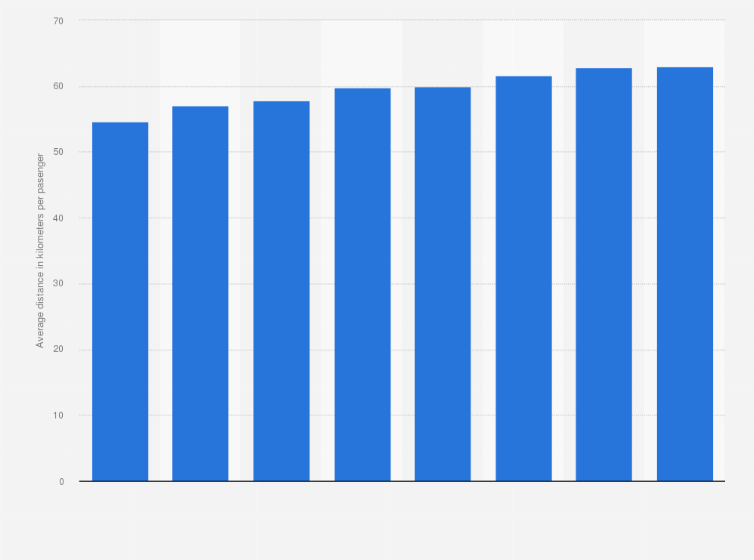 Statistic: Average distance traveled by railway passengers in Italy from 2012 to 2019 (in kilometers per passenger)