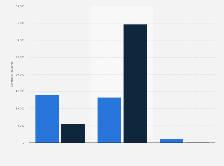 Statistic: Number of students studying in the European Union (EU) for a degree from English higher education (HE) providers in 2016/17, by type of degree 