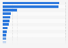 Leading websites in Norway from September to November 2023, by total visits (in millions)