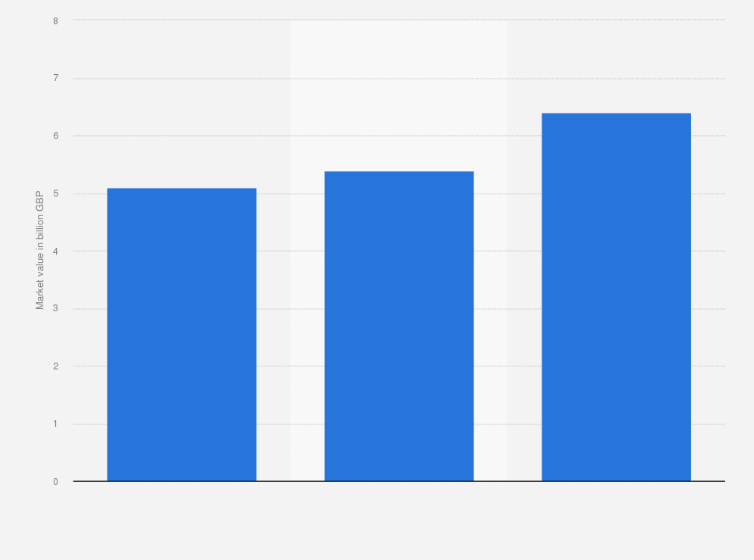 Statistic: Forecast of market value of plus size clothing in the United Kingdom (UK) from 2014 to 2019 (in billion GBP)