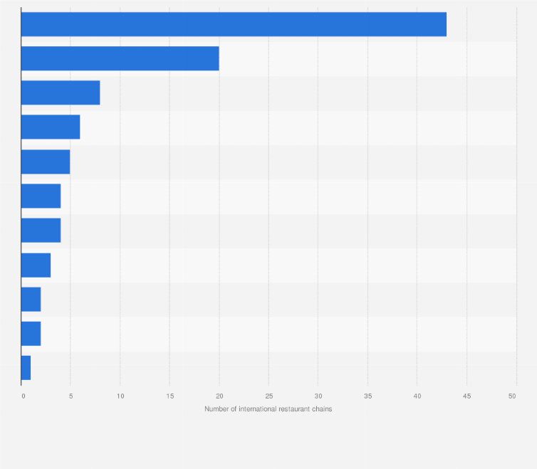 Statistic: Number of international Indian restaurant chains in 2016, by brand