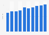 Average number of librarians in a public library in Chungnam Province, South Korea from 2014 to 2023