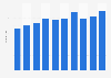 Average number of librarians in a public library in Jeju, South Korea from 2014 to 2023