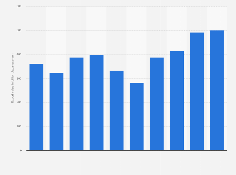 Statistic: Value of motorcycle and motorcycle part exports from Japan from 2015 to 2024 (in billion Japanese yen)
