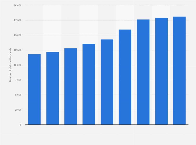 Statistic: Number of overnight visits to Spain from the United Kingdom (UK) from 2011 to 2019* (in 1,000s)