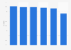 Share of active social media users in the Nordic countries as of February 2025