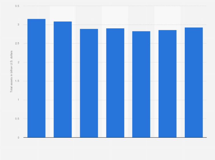 Statistic: Total assets of Travelport worldwide from 2012 to 2018 (in billion U.S. dollars) 