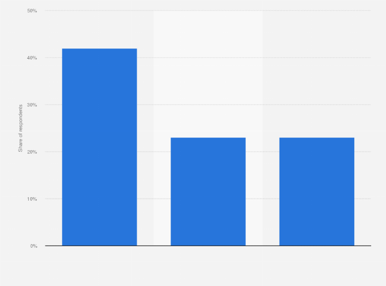Statistic: Leading online marketplaces in Norway in 2021, by share of online shoppers