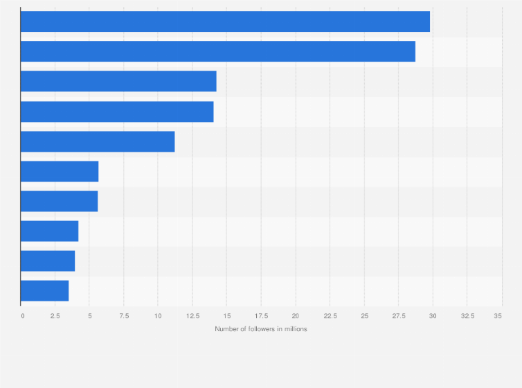 Statistic: Most popular cable networks on Twitter worldwide as of October 2016, by number of followers (in millions)