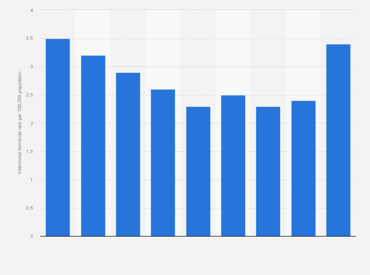 Statistic: Intentional homicide rates in Sri Lanka from 2011 to 2019 (per 100,000 population)
