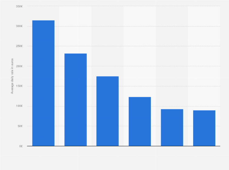 Statistic: Average daily rate of Airbnb accommodations in Amsterdam in 2017, by type (in euros)