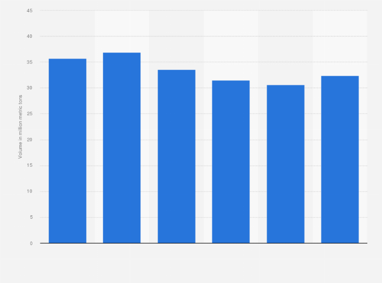 Statistic: Net volume of food imports in the Gulf Cooperation Council from 2016 to 2021 (in million metric tons)