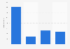 Automotive gasoline sales volume in Queensland, Australia in the financial year 2024, by type (in megaliters)