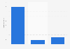 Automotive gasoline sales volume in South Australia in financial year 2024, by type (in megaliters)