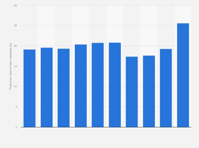 Statistic: Total production value of motor vehicles in Japan from 2014 to 2023 (in trillion Japanese yen)