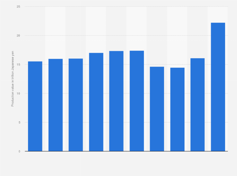 Statistic: Production value of passenger cars in Japan from 2014 to 2023 (in trillion Japanese yen)