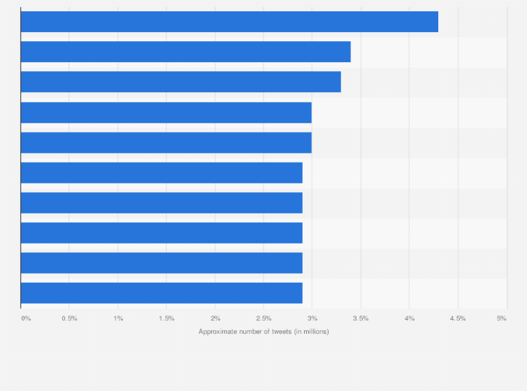 Statistic: Most active days on Twitter discussing race  in the United States from January 2015  to March 2016