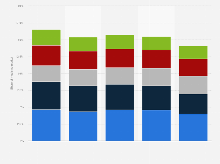 Statistic: Share of the European medicines market from 2011 to 2015, by selected country
