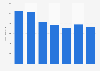 Revenue of RCS MediaGroup from 2013 to 2019 (in million euros)