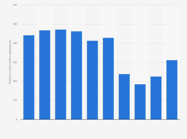 Statistic: Production value of buses in Japan from 2014 to 2023 (in billion Japanese yen)