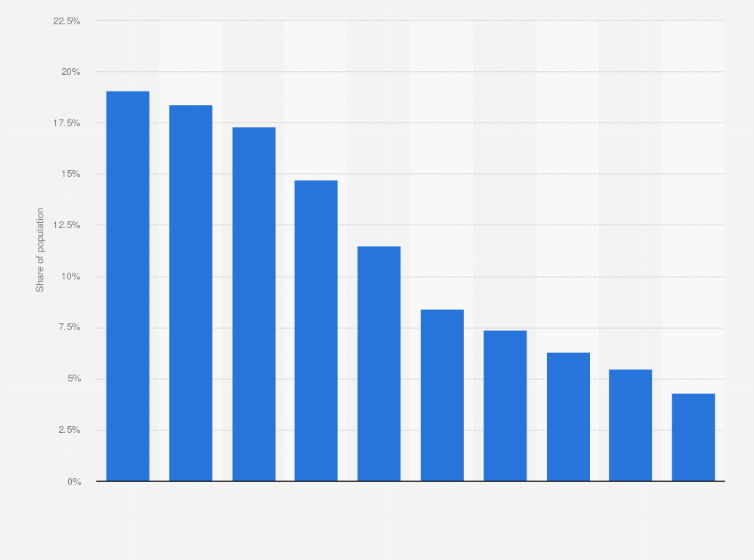 Statistic: Share of population who are undernourished in Mongolia from 2010 to 2019