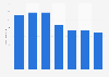 Advertising and events revenue of the multimedia publishing house RCS MediaGroup in Italy from 2013 to 2019 (in million euros)