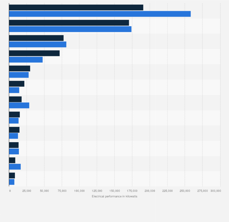 Statistic: Leading companies by cogeneration unit performance in Germany in 2021 and 2022 (in kilowatts)