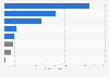 Carbon dioxide emissions in Japan in fiscal year 2022, by sector (in million tons of CO₂)