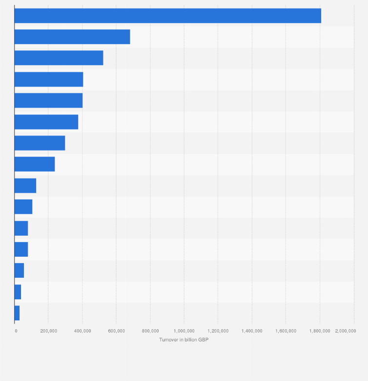 Statistic: Turnover of businesses in the United Kingdom in 2024, by sector (in billion GBP)