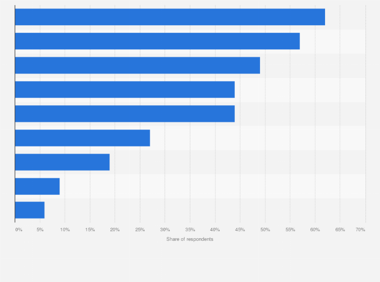 Statistic: Leading devices used for gaming according to gamers in the United States as of December 2016