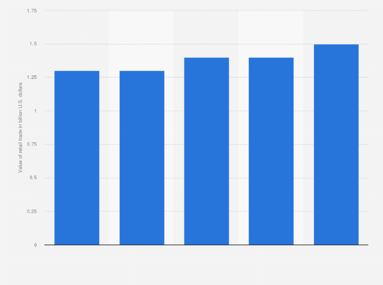 Statistic: Value of retail trade in Bahrain from 2012 to 2016 (in billion U.S. dollars)