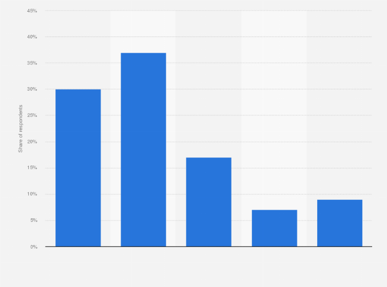 Statistic: Planned changes in spending on marketing technology (martech) according to B2B marketers in the United States as of May 2021