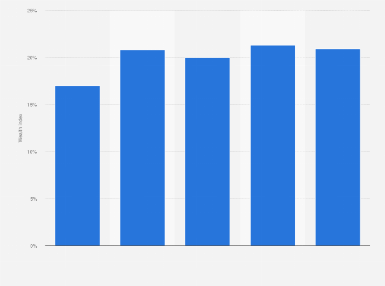 Statistic: Wealth index distribution across Muslim households in India in 2014