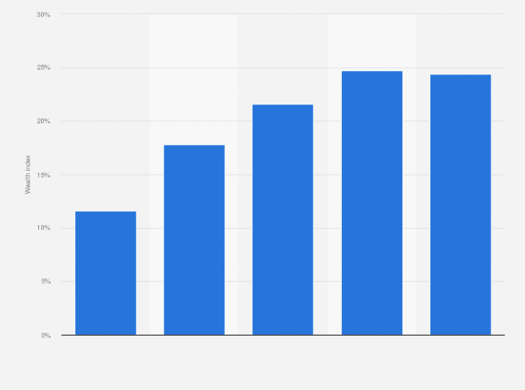 Statistic: Wealth index distribution across Christian households in India in 2014