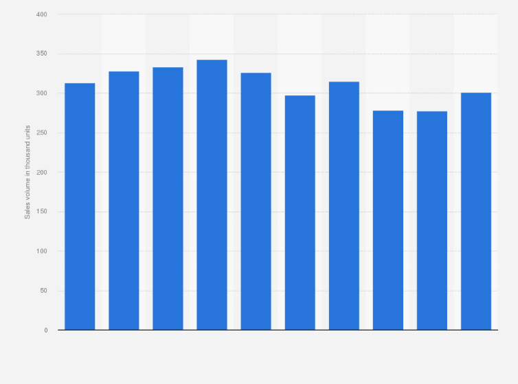 Statistic: Sales volume of imported passenger cars in Japan from 2015 to 2024 (in 1,000s)