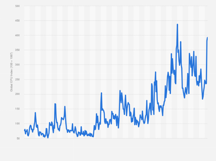Statistic: Global Economic Policy Uncertainty Index from January 1997 to December 2024 (PPP adjusted)