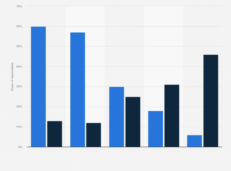 Statistic: Share of advertisers who expected the majority of their spending on selected channels would be programmatic or direct in the United States in 2024