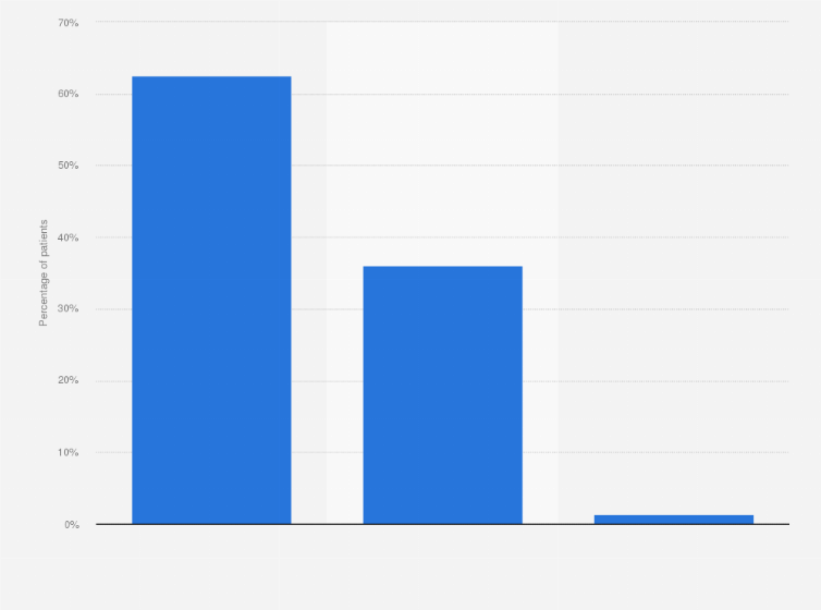 Statistic: Distribution of veteran patients to the Veterans Health Administration in the U.S. in fiscal year 2013, by community type