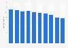Sales number of small sized used passenger cars in Japan from 2014 to 2023 (in millions)