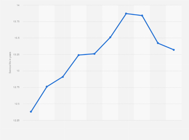 Statistic: Average service life of passenger cars in Japan from 2015 to 2024 (in years)