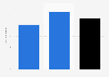 Compound annual growth rate of the MRO market in the Middle East between 2024 and 2034