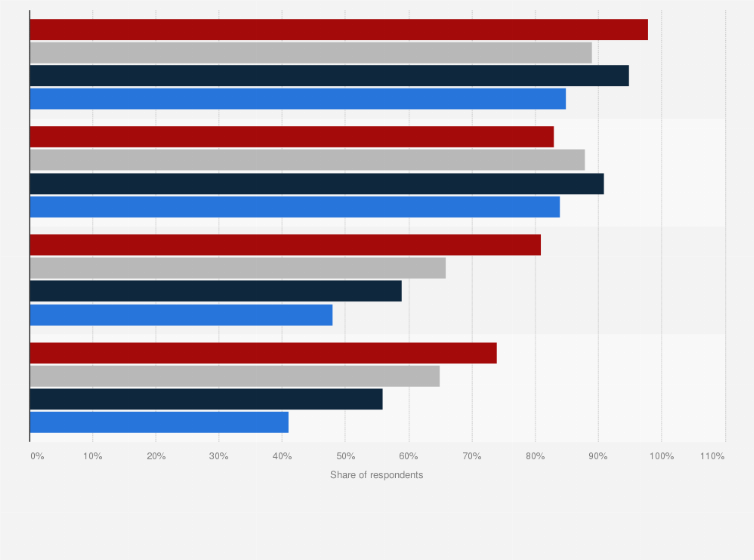 Statistic: Share of respondents using antivirus or internet security software in the Netherlands in the 2nd half of 2017, by device and age group