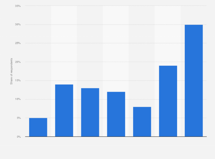 Statistic: How often do you drink wine?