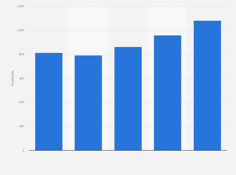 Statistic: Employees of Basicnet from 2019 to 2023