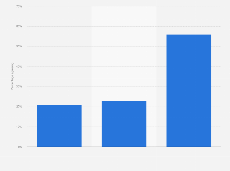 Statistic: Percentage of new car buyers who (strongly) agree with the statement: "I am willing to pay for connected services in my car in a subscription-based model"