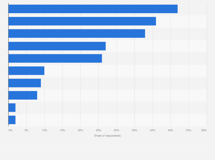 Statistic: What kind of coffee do you usually drink when out (e.g. in a café, in a restaurant) or on the go?