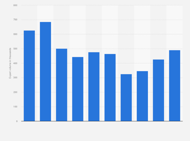 Statistic: Export volume of motor vehicles from Japan to the Middle East from 2014 to 2023 (in 1,000s)