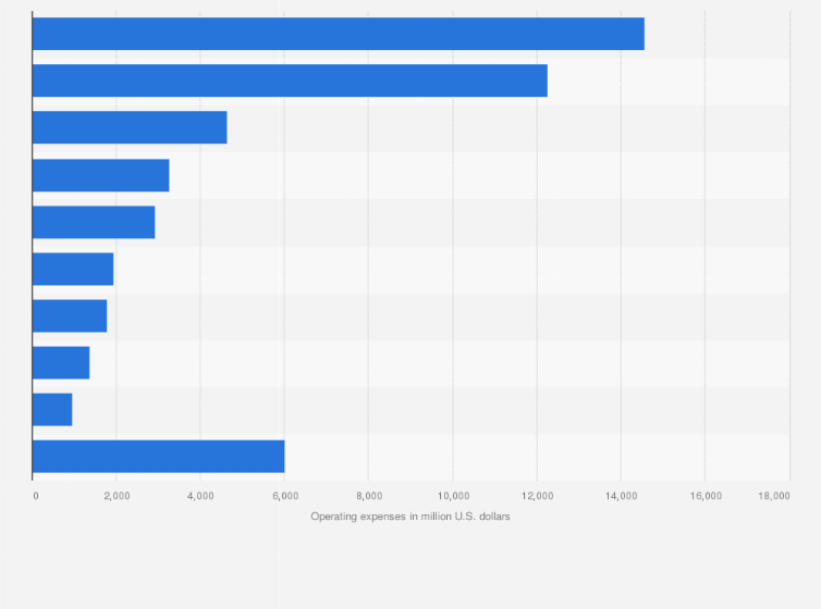Statistic: American Airlines Group's operating expenses in FY 2023, by type (in million U.S. dollars)
